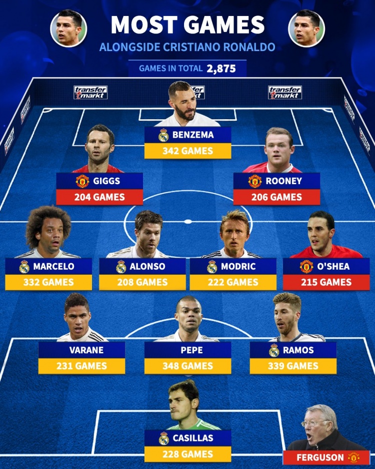  和C罗一起出场最多队友阵：魔笛本泽马在列，鲁尼吉格斯两翼齐飞