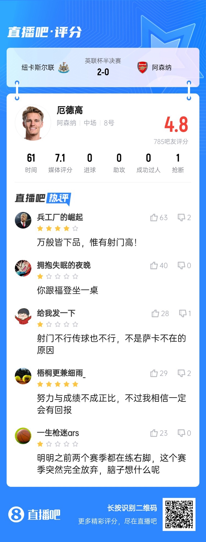  射术又拉胯了！厄德高4射0正，遭吧友吐槽：射门不行传球也不行