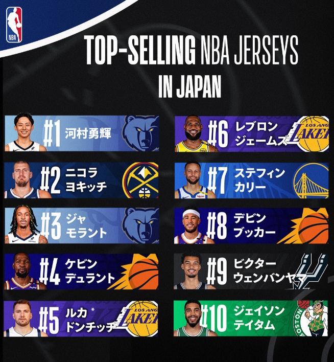  日本NBA球衣销量：河村居首 莫兰特第3 詹姆斯第6 前10无八村塁
