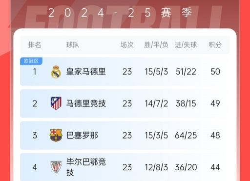  再刺激一次！13/14赛季皇萨竞23轮3队同分&争冠到末轮，今年差2分