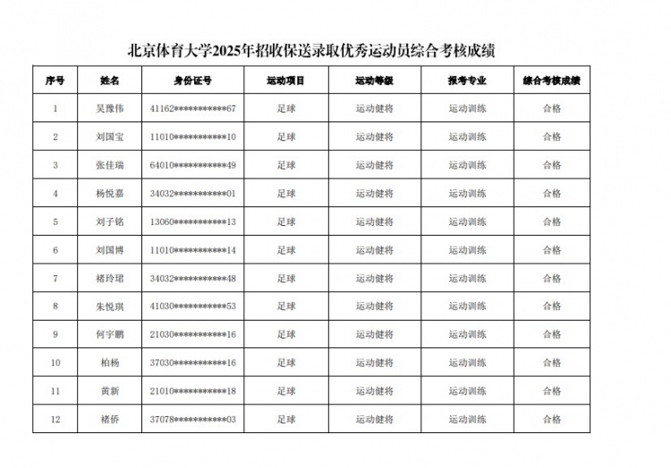  67名球员通过北体大保送录取初审，王世杰、何宇鹏、王刚在列