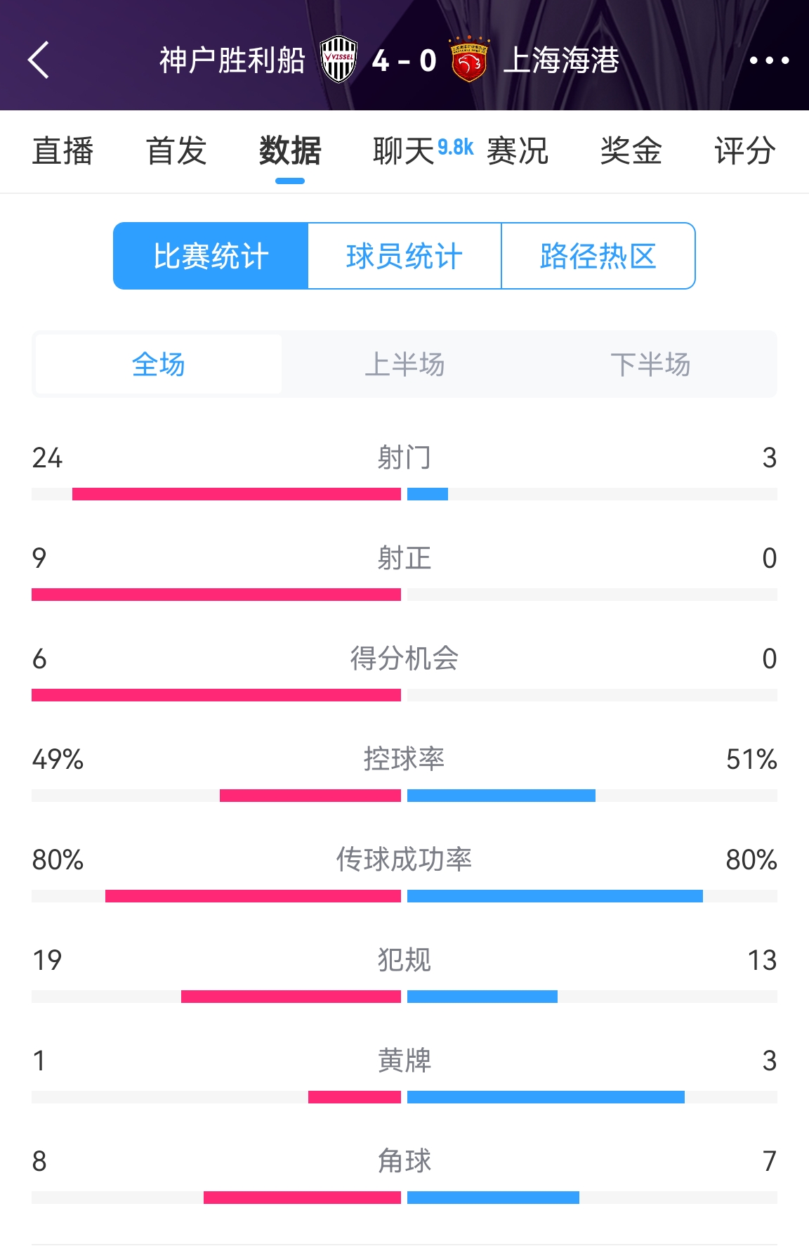  单方面碾压！海港0-4神户全场数据：射门3-24！射正0-9！